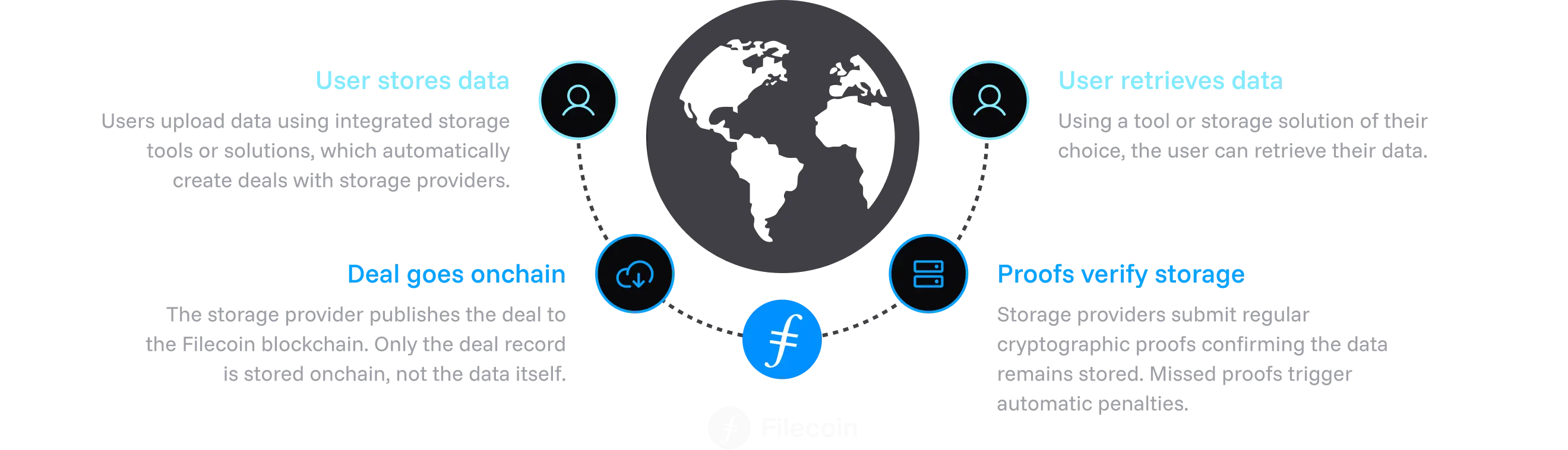 Diagram showing how data moves through the Filecoin network. A circular flow surrounds a globe representing the global network. On the left, a user icon labeled “User stores data” explains that users upload data to Filecoin using storage tools or services, which create storage deals with Storage Providers. Below, Storage Providers are shown committing these deals to the Filecoin blockchain; the diagram notes that the blockchain stores only the record of the deal, not the data itself. At the bottom, the Filecoin logo represents the blockchain, where Storage Providers regularly submit cryptographic storage proofs to verify they are correctly storing user data. On the right, a section labeled “Retrieval clients” explains that storage solutions or retrieval clients fetch data directly from Storage Providers. At the top right, another user icon labeled “User retrieves data” indicates that users can retrieve their stored data using a tool or storage solution of their choice. The overall graphic illustrates a decentralized, global data storage and retrieval process coordinated through Filecoin.
